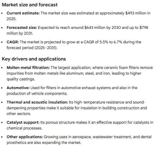 Global Ceramic Foam Filter Market