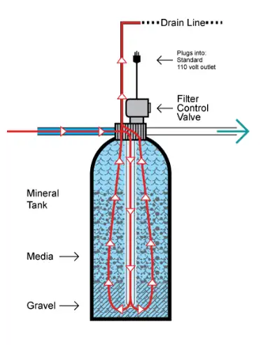 How Backwashing Filters Work