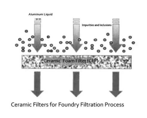 Ceramic Filters for Foundry Filtration Process