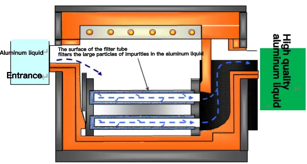TUBULAR/CARTRIDGEFILTER DESIGN PRINCIPLE