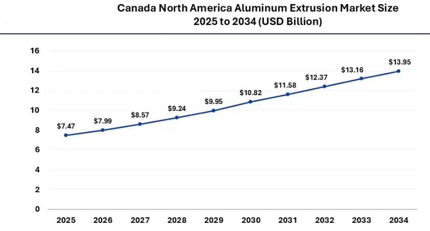 Kanada Nordamerika Aluminium-Strangpressen Marktgröße 2025 bis 2034 (USD Mrd.)