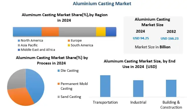 Análise da indústria do mercado global de fundição de alumínio
