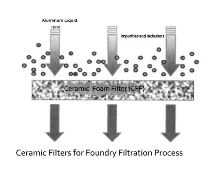 Ceramic Filters for Foundry Filtration Process