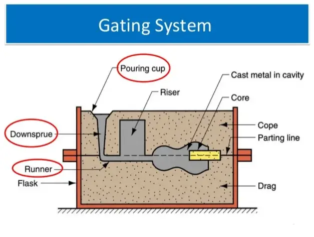 Mould gating system for foundry and metal casting
