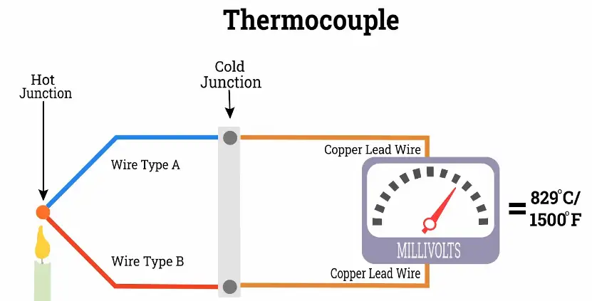 Types and Uses of Thermocouples