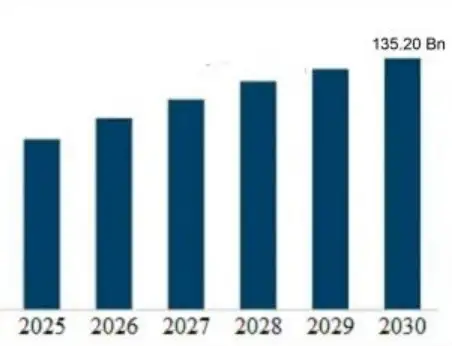 O mercado global de fundição de alumínio 2025-2030 (bilhões de dólares)