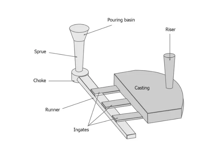 Gating System in Casting