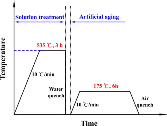 Schematic illustration of T6 heat treatment procedure