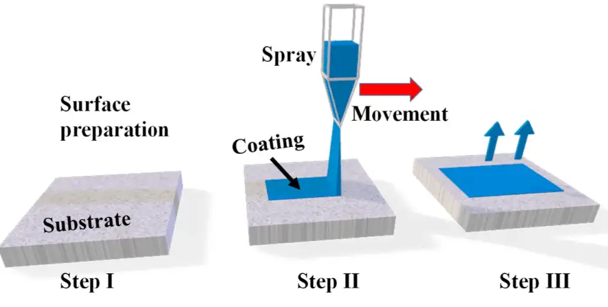 Coating Process