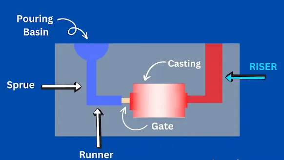 Riser In Casting