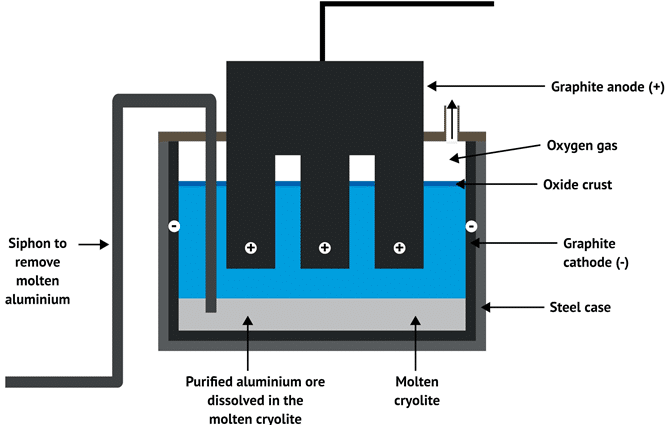 Aluminium Purification Process