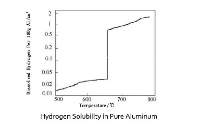 Hydrogen Solubility in Pure Aluminum,Degassing Method