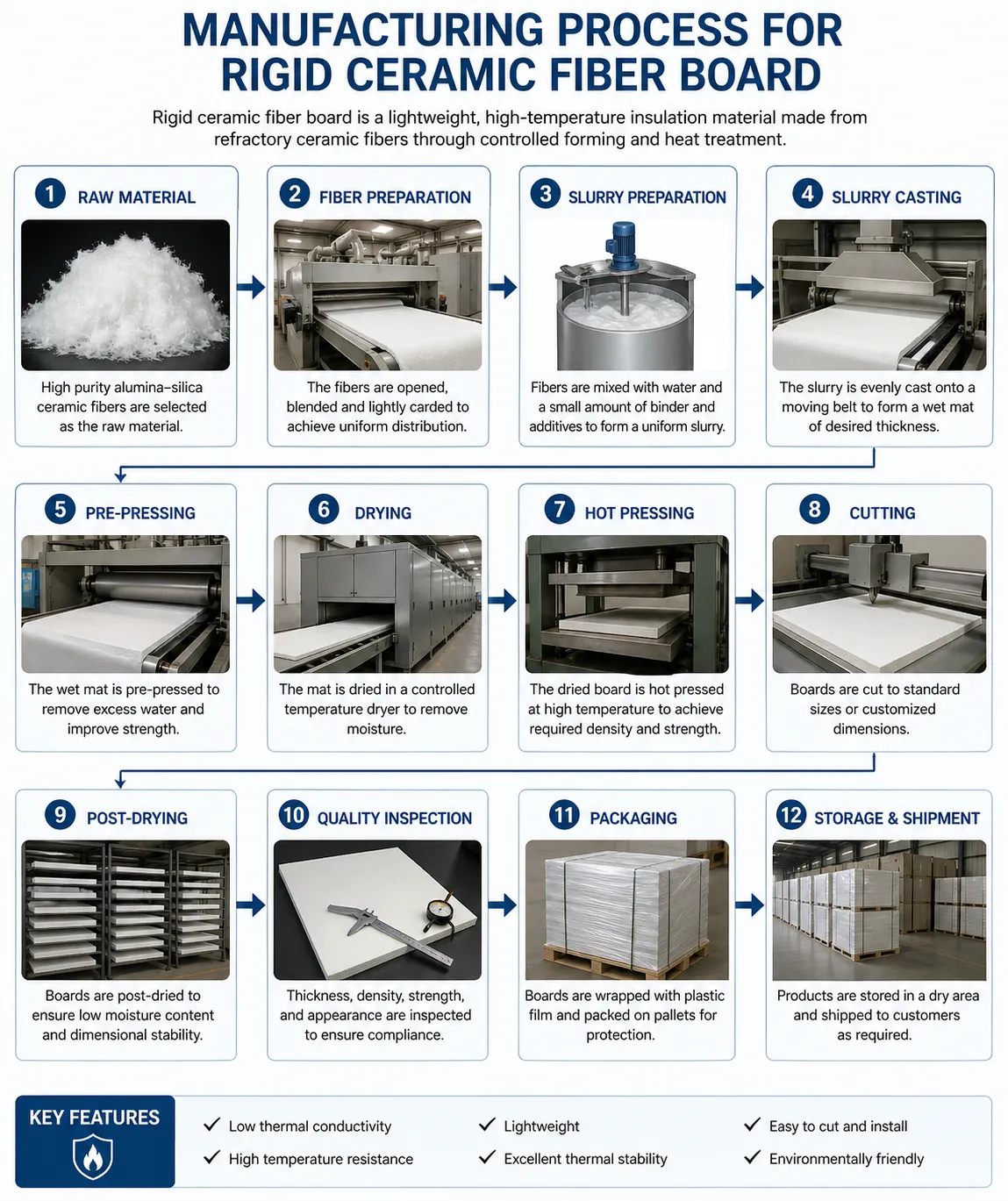 MANUFACTURING PROCESS FORRIGID CERAMIC FIBER BOARD