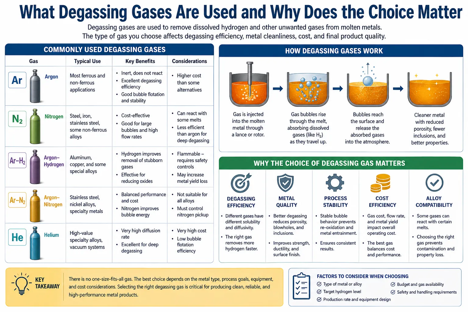 showing argon and nitrogen as common gases in molten aluminum degassing, comparing bubble formation, hydrogen removal efficiency, cost considerations, and impact on melt cleanliness and casting quality.