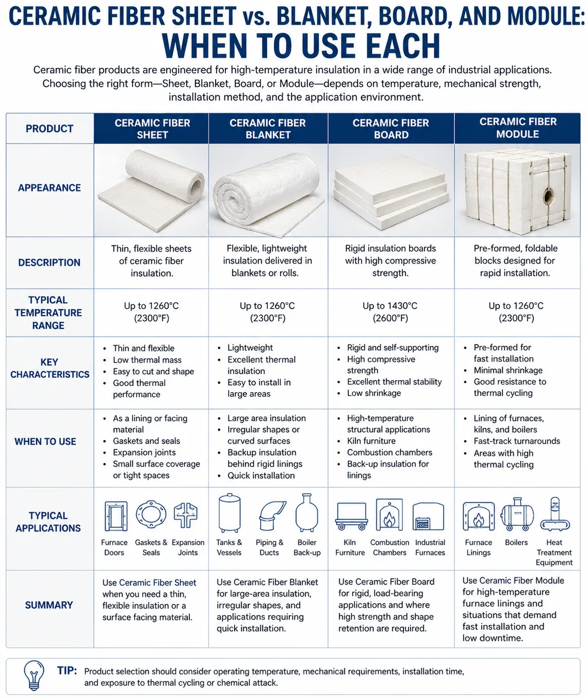 Ceramic Fiber Sheet vs. Blanket, Board, and Module
