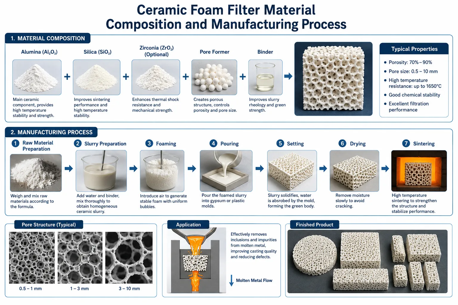 Infographic showing ceramic foam filter material composition, porous structure, and step-by-step manufacturing process from raw materials to high-temperature sintering for molten metal filtration.