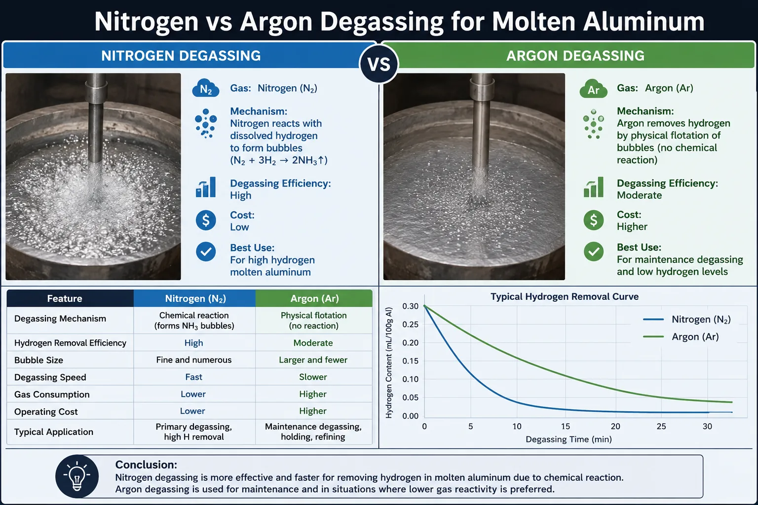 Infographic comparing nitrogen and argon degassing methods for molten aluminum, showing hydrogen removal efficiency, gas bubbling process, operating cost, and degassing performance in aluminum casting applications.