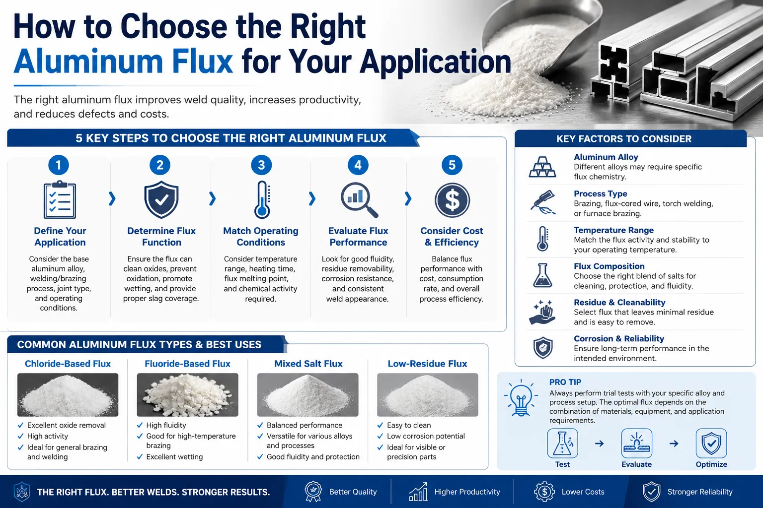 Infographic titled “How to Choose the Right Aluminum Flux for Your Application,” showing a step-by-step selection guide, key factors to consider, common flux types