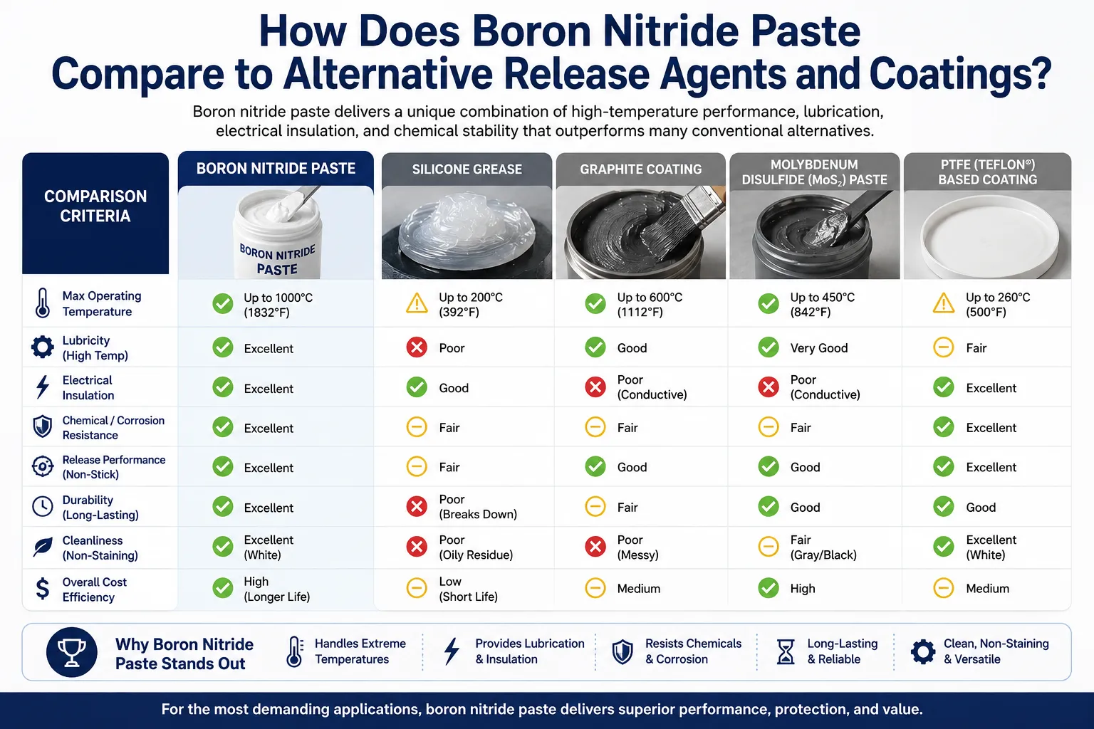 Comparison infographic showing boron nitride paste versus silicone grease, graphite coating, molybdenum disulfide paste, and PTFE coatings in terms of temperature resistance, lubrication, insulation, corrosion resistance, durability, and release performance.