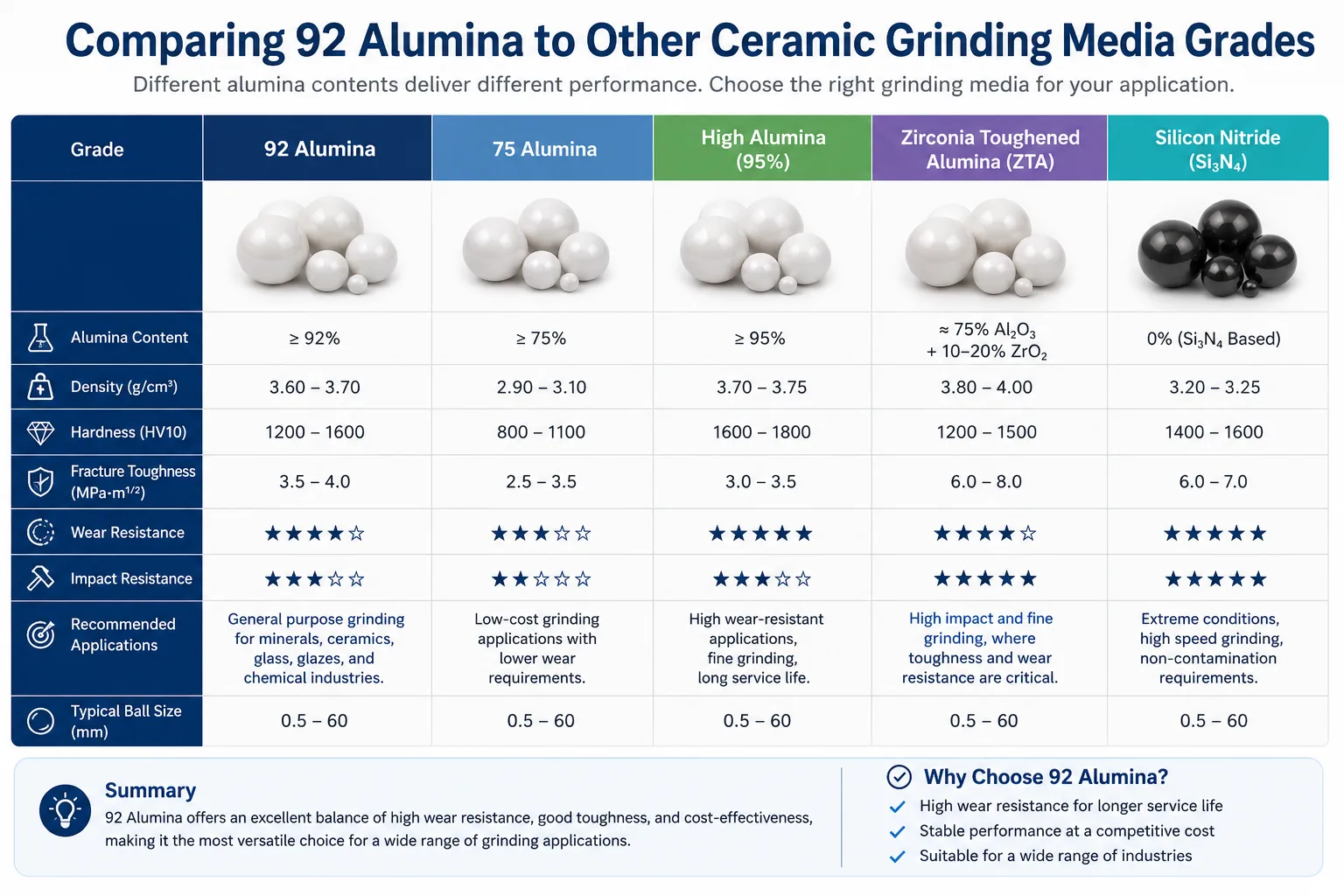 Comparison chart of 92 alumina ceramic grinding media and other grades, showing alumina content, density, hardness, wear resistance, toughness, and industrial grinding applications.