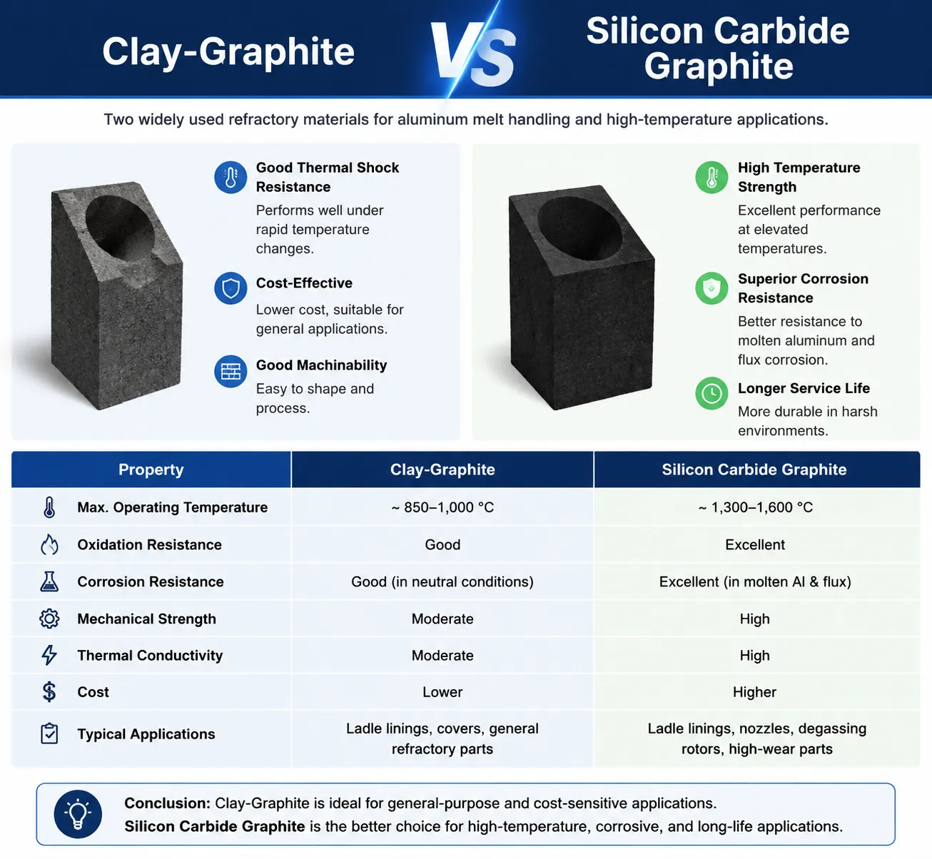Clay-Graphite vs Silicon Carbide Graphite comparison for aluminum melt handling and high-temperature refractory applications