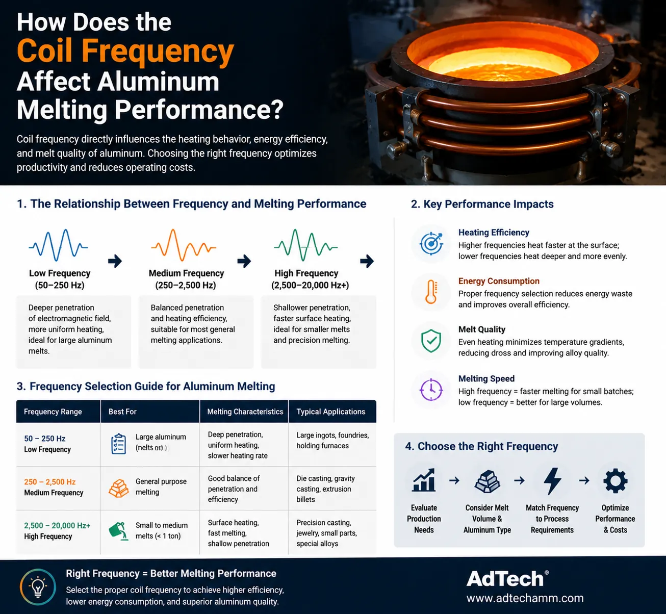 How coil frequency affects aluminum melting performance, including heating efficiency, energy consumption, and melt quality