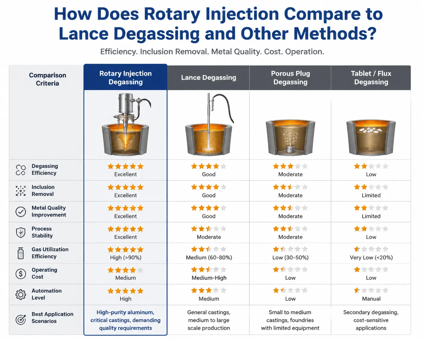Comparison of rotary injection degassing, lance degassing, porous plug, and flux methods for aluminum melt purification performance.