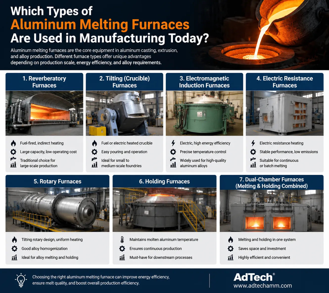 Tipos de hornos de fusión de aluminio utilizados en la fabricación moderna, entre los que se incluyen los hornos reverberantes, de inducción, rotativos y de mantenimiento de temperatura