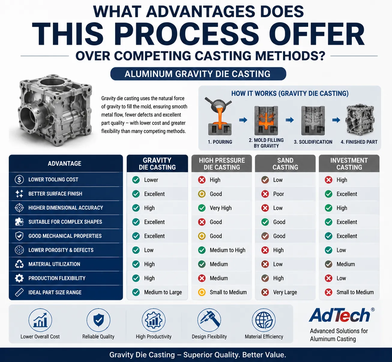 Advantages of aluminum gravity die casting compared with high pressure, sand and investment casting methods