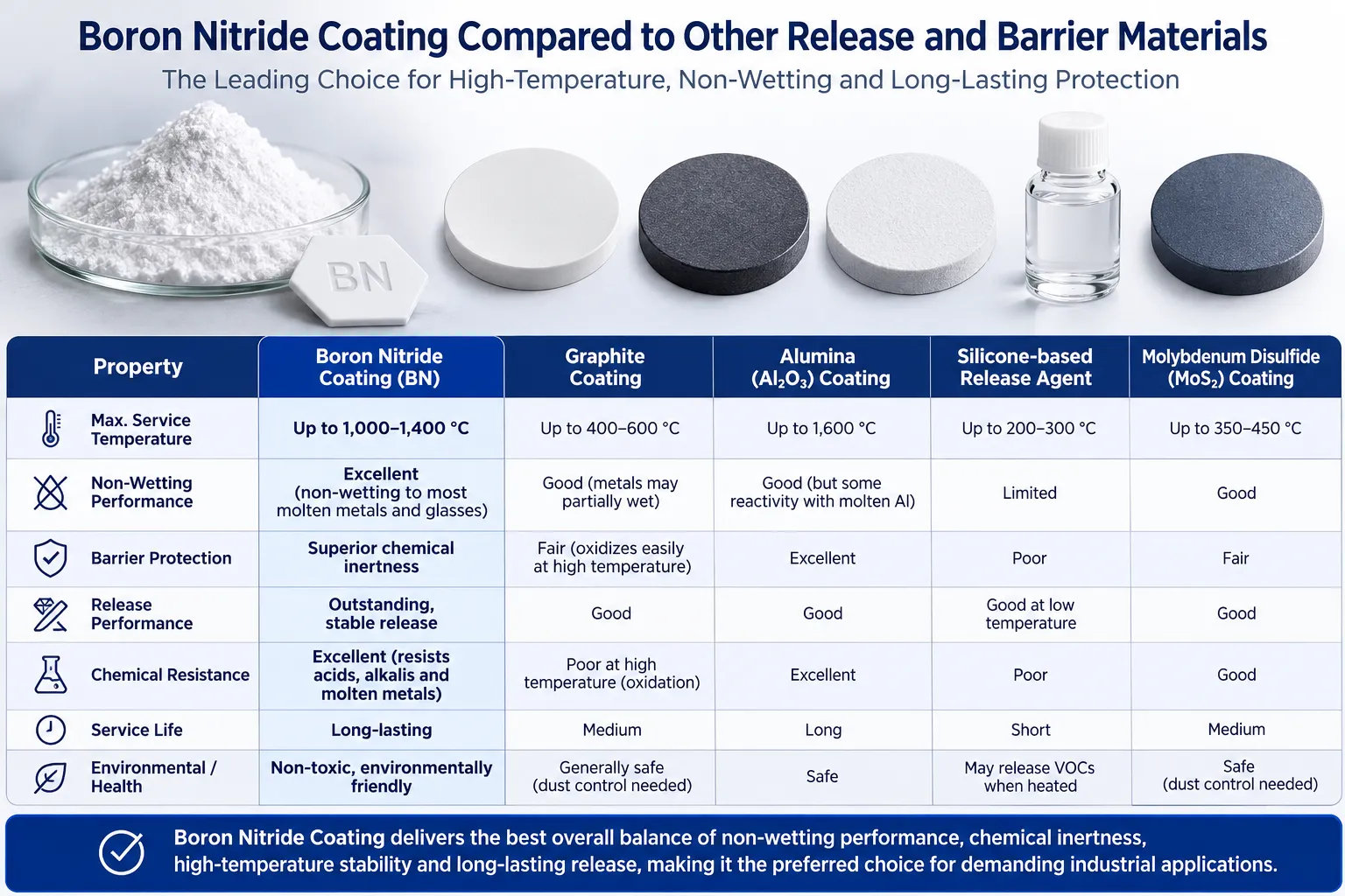 Boron nitride coating compared with graphite, alumina, silicone-based release agents, and molybdenum disulfide for high-temperature industrial applications.
