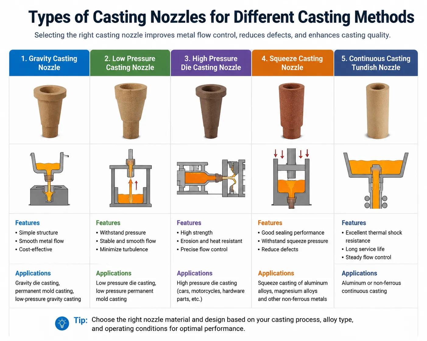 Aluminum casting nozzles for different casting methods, including gravity casting, low pressure casting, die casting, squeeze casting, and continuous casting.