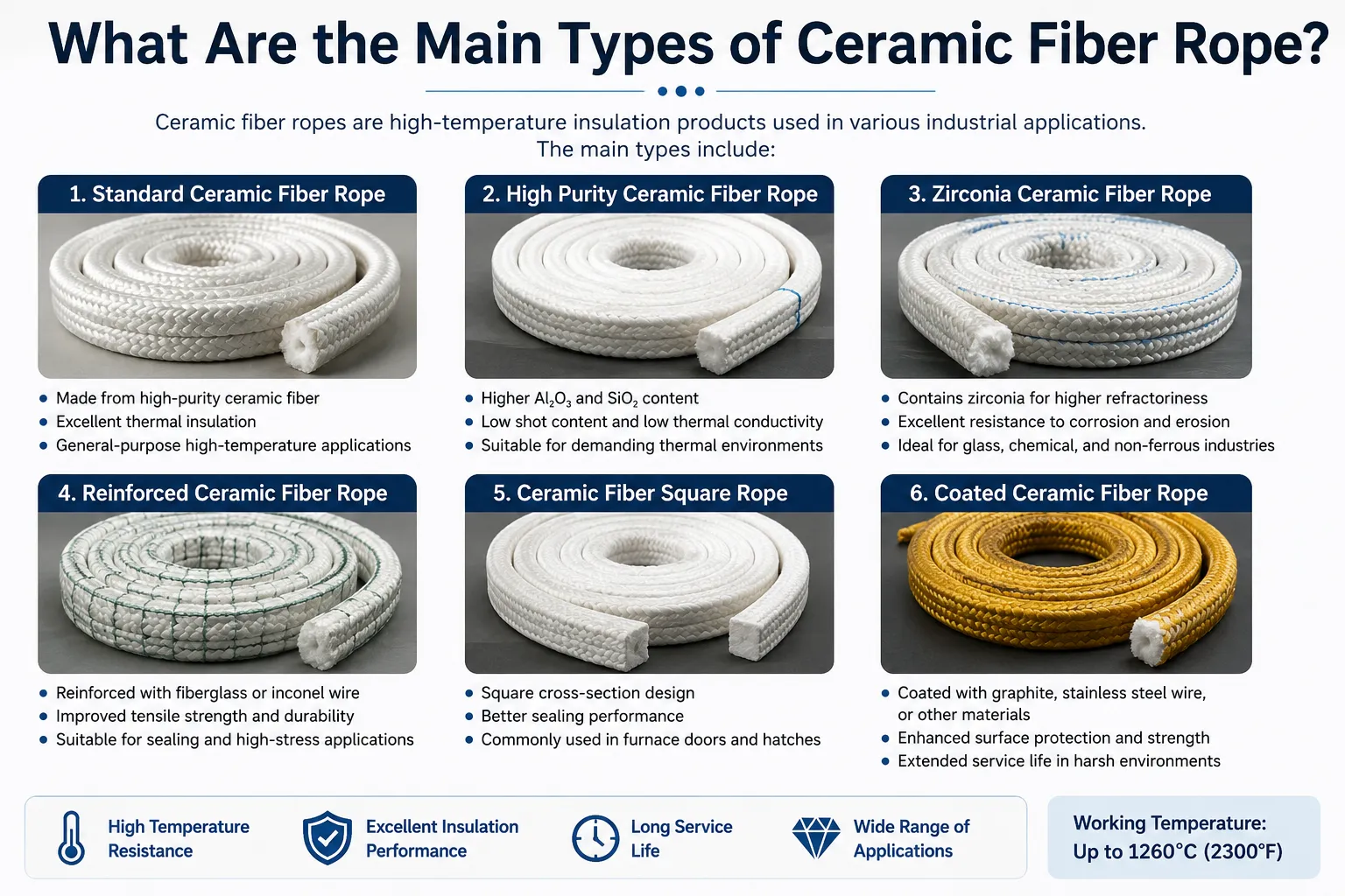 Ceramic fiber rope types infographic showing standard, high-purity, zirconia, reinforced, square, and coated ropes for high-temperature insulation applications.