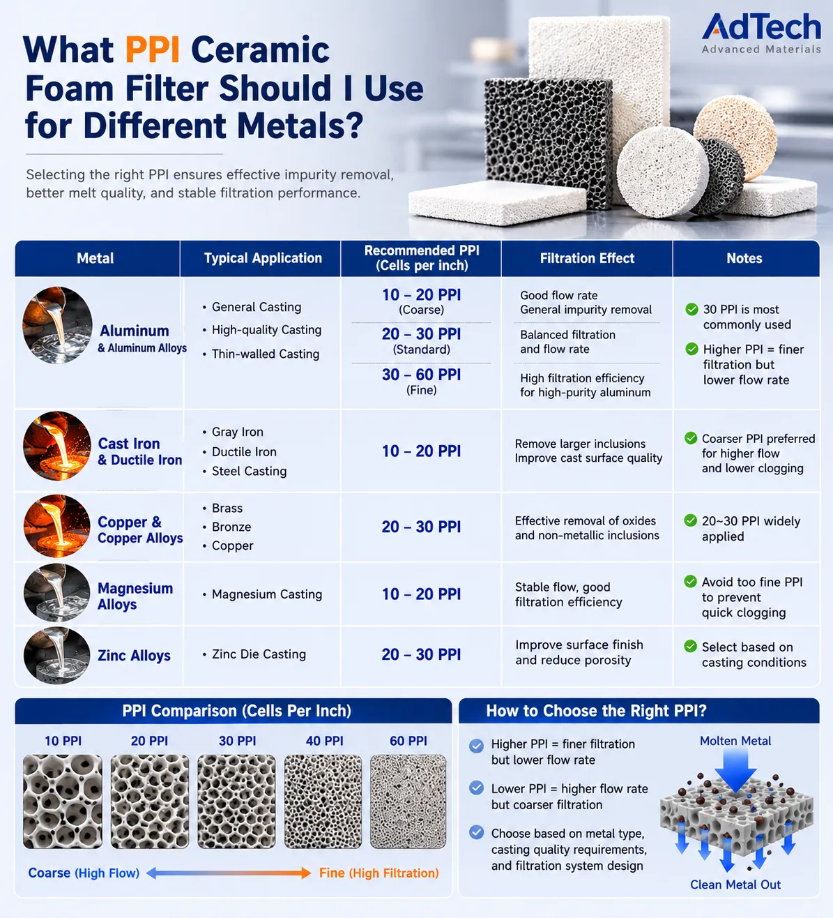 Ceramic foam filter PPI guide for different metals