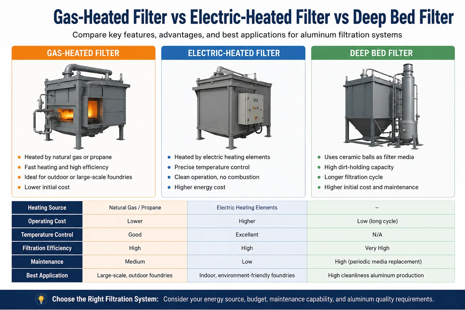 Gas-heated, electric-heated, and deep bed filters compared for molten aluminum filtration.