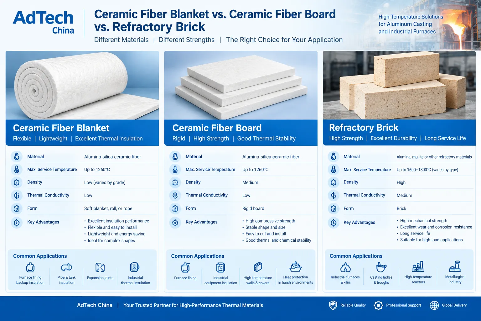 Ceramic Fiber Blanket vs. Ceramic Fiber Board vs. Refractory Brick: Comparison of Properties, Maximum Service Temperature, Thermal Conductivity, Advantages, and Industrial Applications | AdTech China