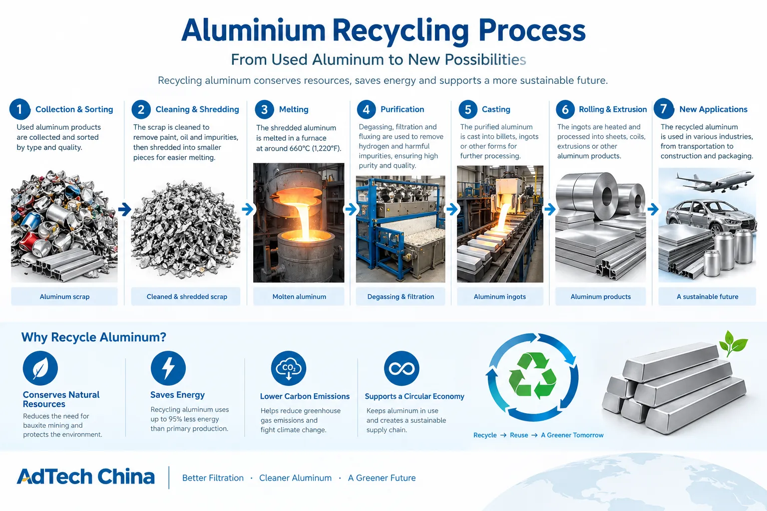 Aluminium recycling process from scrap sorting and melting to purification, casting, and new aluminum products.